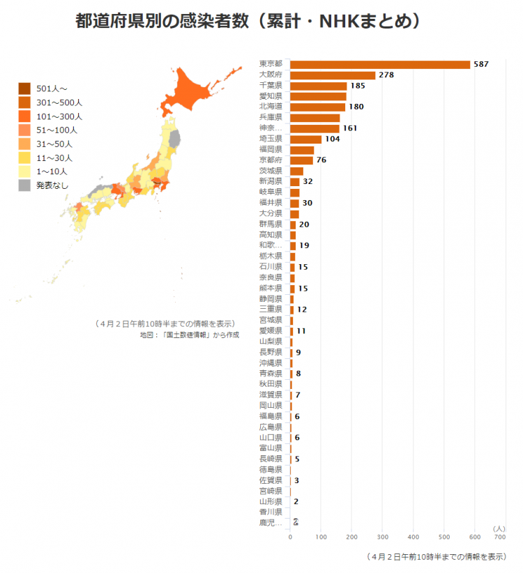 单日新增病例再创新高！日本昨日确诊266例，累计确诊已超3000人