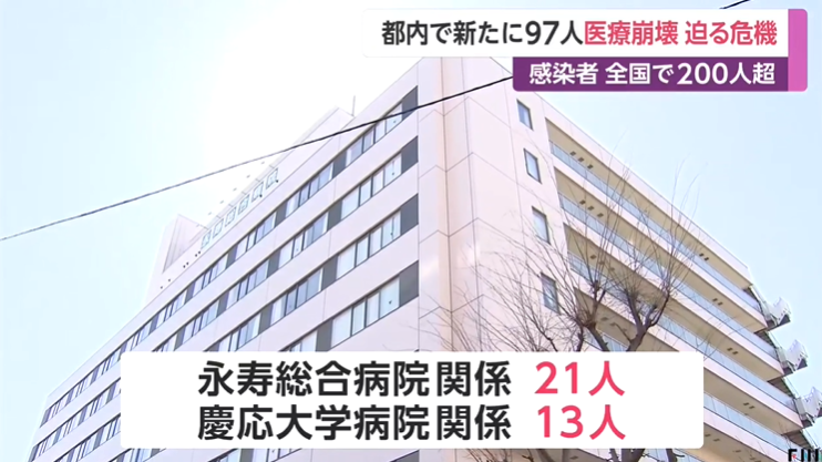 日本单日新增280例新冠肺炎病例，东京都确诊近百，医院病床告急