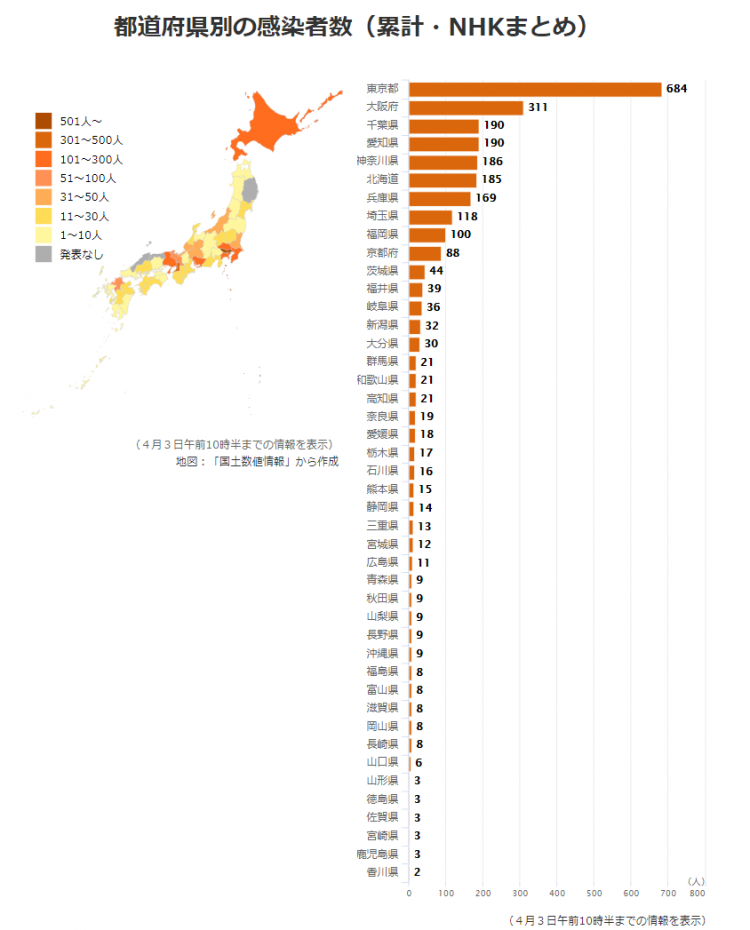 日本单日新增280例新冠肺炎病例，东京都确诊近百，医院病床告急