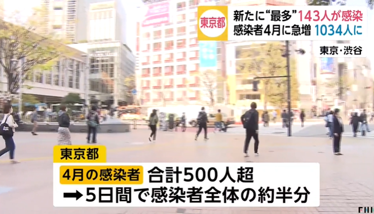 日本昨日新增368例确诊病例，东京单日新增首超100人，再创新高