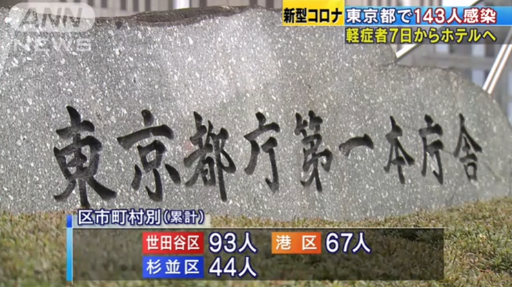 日本昨日新增360例确诊病例，连续三天日增超300人，东京累计确诊超过1000人