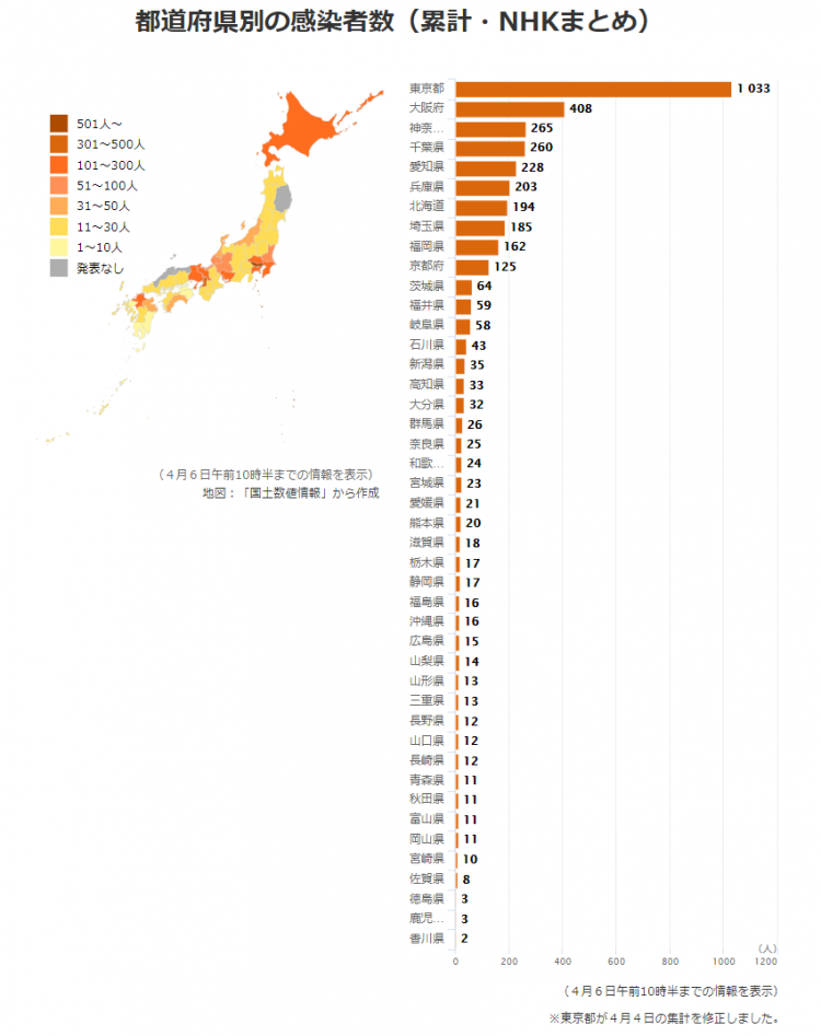 日本昨日新增360例确诊病例，连续三天日增超300人，东京累计确诊超过1000人