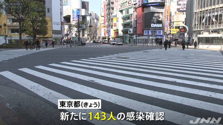 日本昨日新增368例确诊病例，东京单日新增首超100人，再创新高