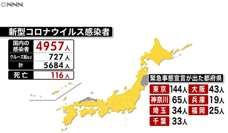 首次单日确诊超500人！日本昨日新增519例确诊病例，多地再创日增新高