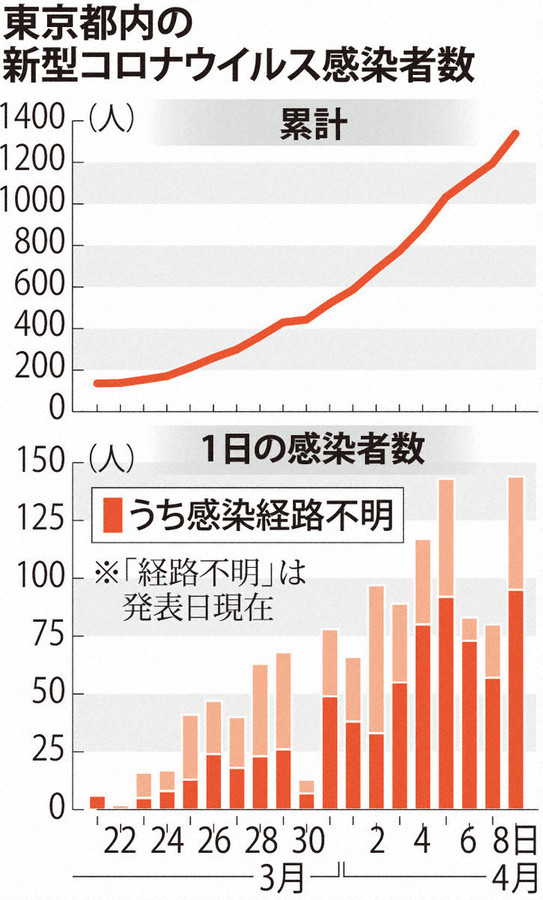 首次单日确诊超500人！日本昨日新增519例确诊病例，多地再创日增新高