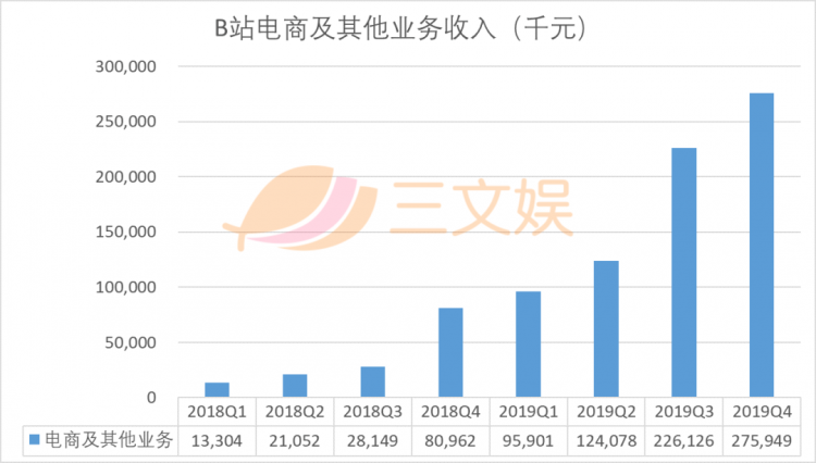 B站获索尼4亿美元战略投资，后者持股约4.98%