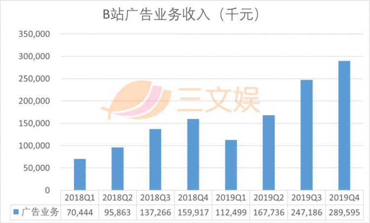 B站获索尼4亿美元战略投资，后者持股约4.98%