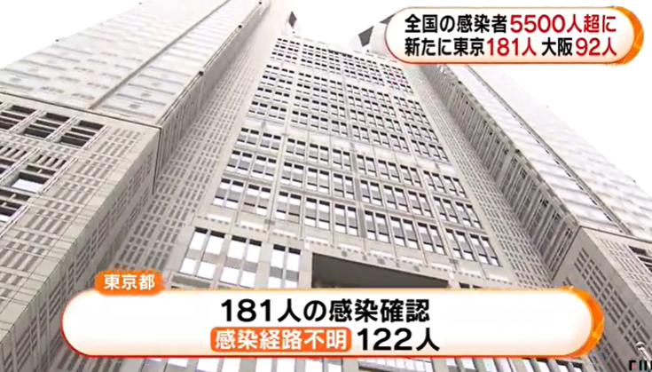 日本昨日新增576例确诊病例，刷新日增之最，爱知、京都主动要求进入紧急事态