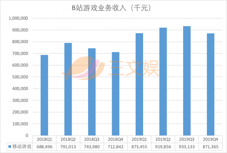 B站获索尼4亿美元战略投资，后者持股约4.98%