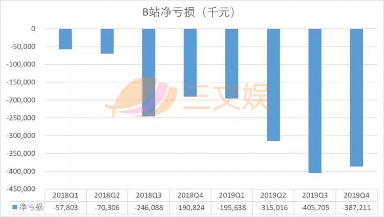 B站获索尼4亿美元战略投资，后者持股约4.98%