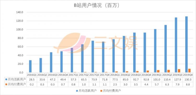 B站获索尼4亿美元战略投资，后者持股约4.98%