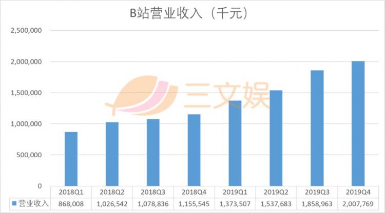 B站获索尼4亿美元战略投资，后者持股约4.98%