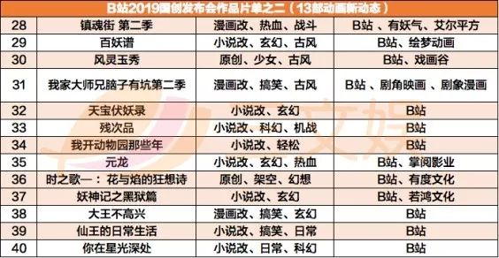 B站获索尼4亿美元战略投资，后者持股约4.98%