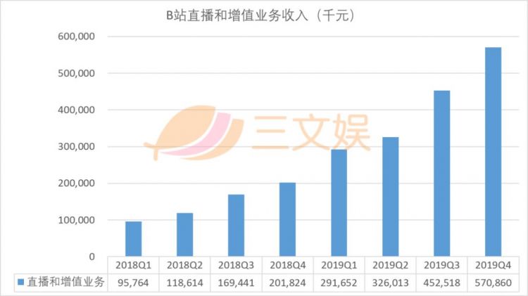 B站获索尼4亿美元战略投资，后者持股约4.98%