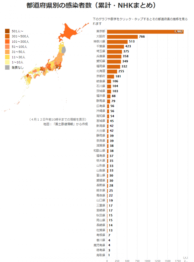 单日确诊首超700人！连续4天创新高，东京单日新增患者近200人