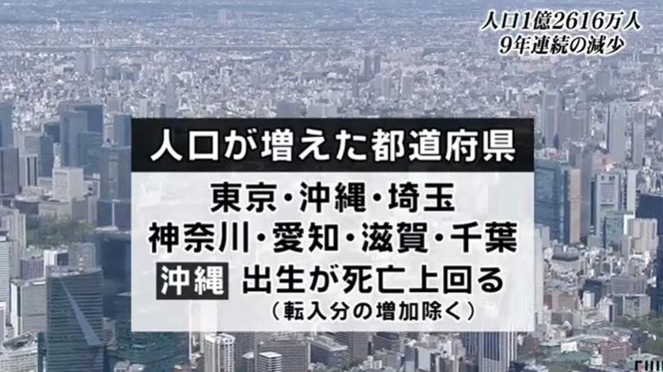 2019年日本全国总人口约为1.26亿，已连续9年下降