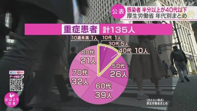 厚生劳动省：日本超5成确诊患者年龄在40岁以下