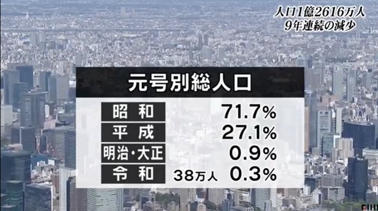 2019年日本全国总人口约为1.26亿，已连续9年下降