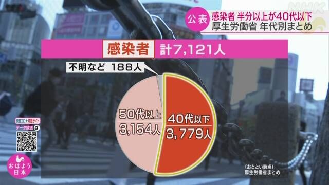 厚生劳动省：日本超5成确诊患者年龄在40岁以下