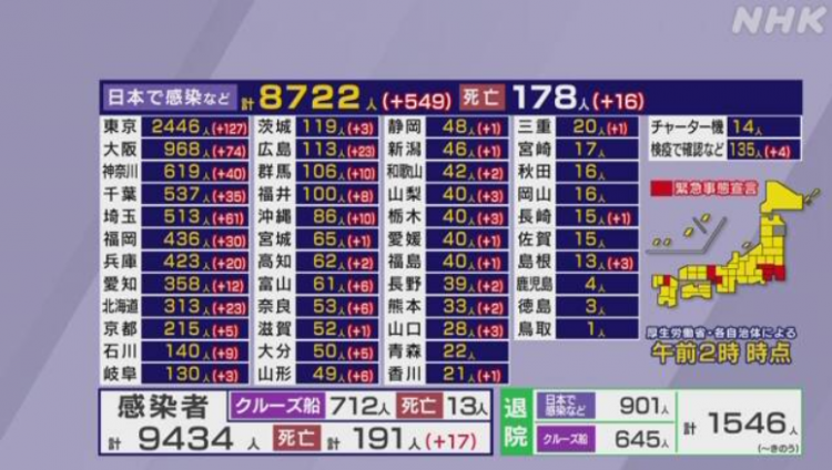 日本昨日新增确诊549例，累计已超8700人，东京医院群体感染事件频发