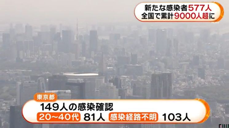 日本确诊超过1万人，昨日新增577例，大阪累计确诊破千