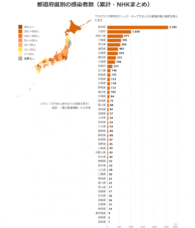 日本确诊超过1万人，昨日新增577例，大阪累计确诊破千