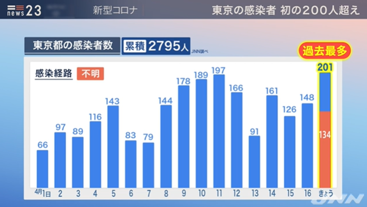 日本昨日新增552例，东京、北海道单日确诊创历史新高