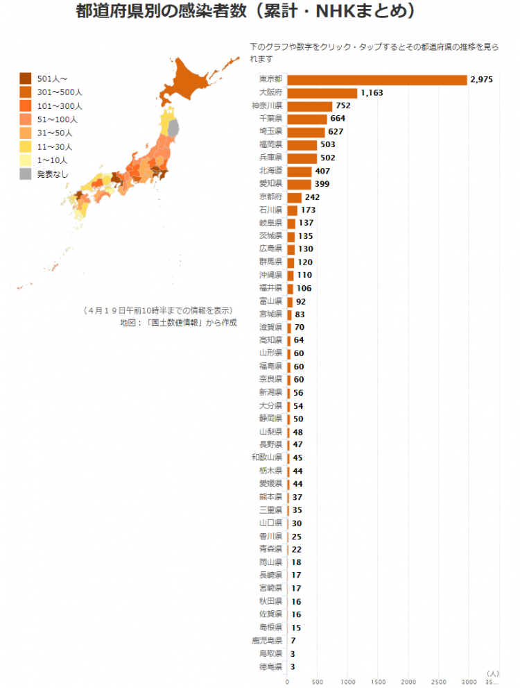 日本昨日新增584例，国内患者已超1万人，一个月内增长十倍