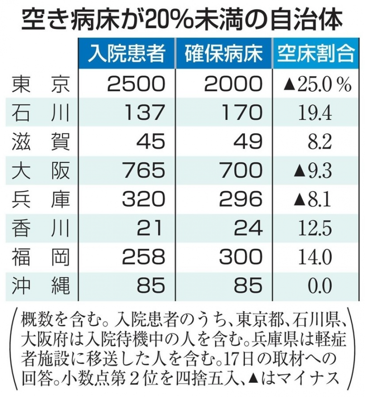 日本8个都府县病床紧张，15个道县拟再停课或延长停课期