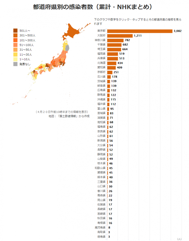 日本昨日新增374例，东京确诊患者已超过3000人