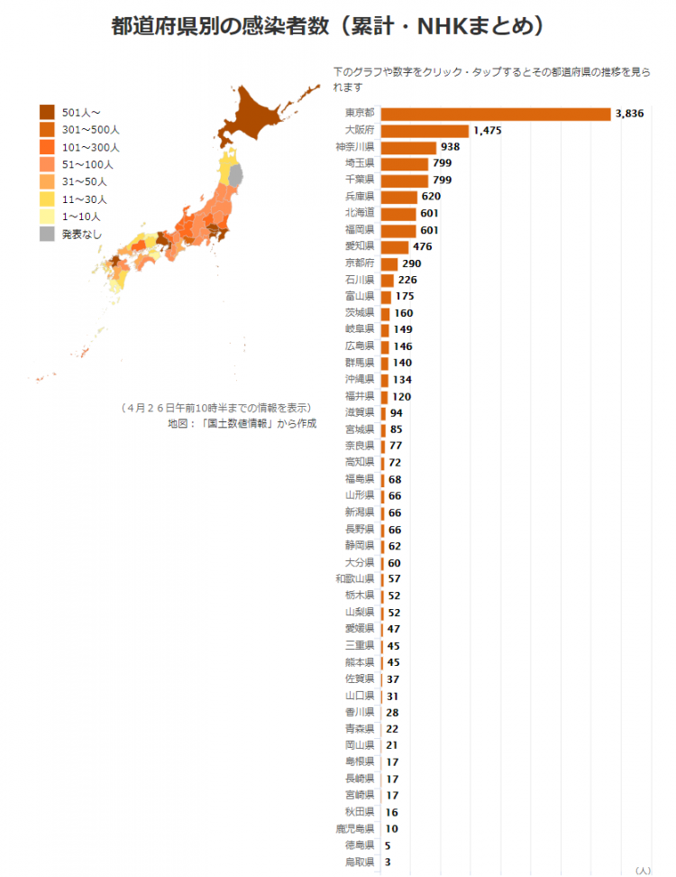 日本昨日新增368例，国内感染者已超1.3万人