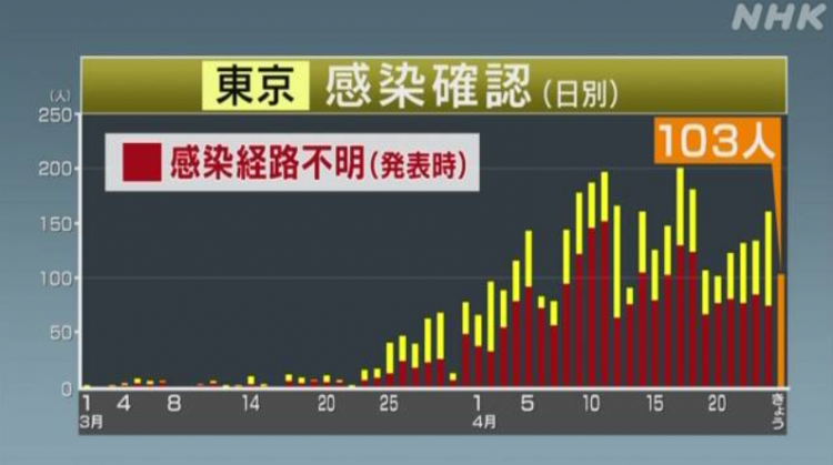 日本昨日新增368例，国内感染者已超1.3万人