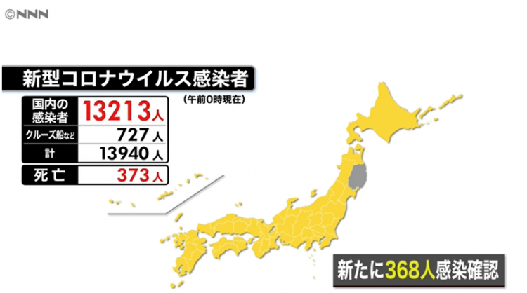 日本昨日新增368例，国内感染者已超1.3万人