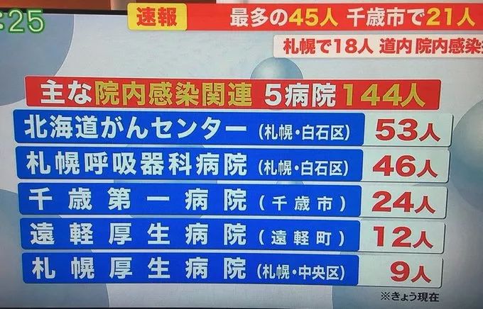 病毒反扑，疫情二次爆发：日本北海道离成功为什么就差了一点？