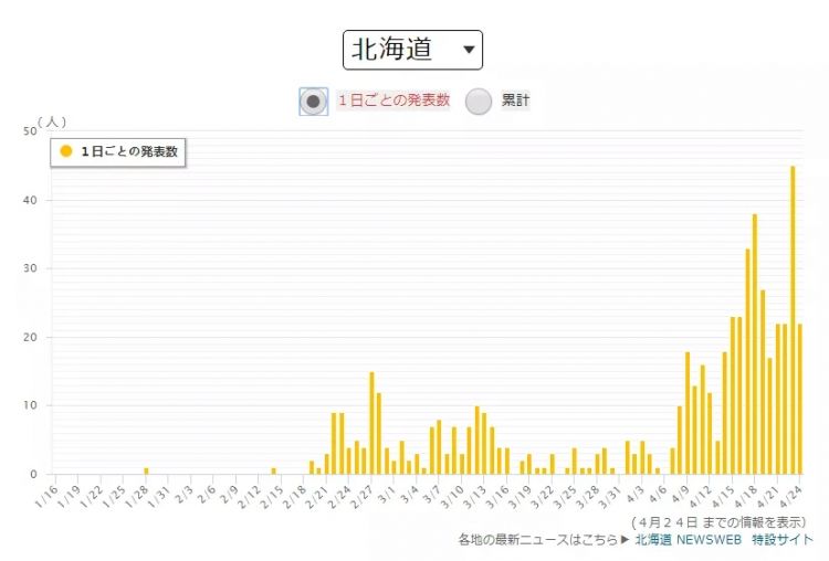 病毒反扑，疫情二次爆发：日本北海道离成功为什么就差了一点？