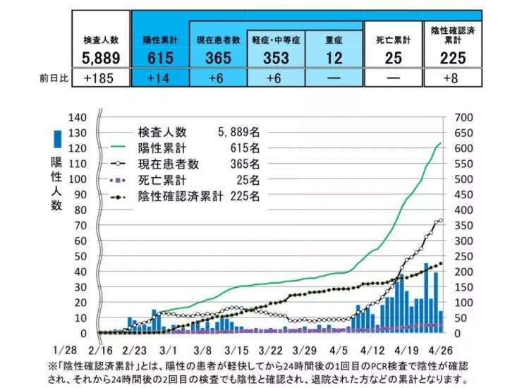 病毒反扑，疫情二次爆发：日本北海道离成功为什么就差了一点？