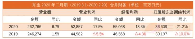 日本动画五大公司年度业绩：赚钱靠《海贼王》《龙珠》《歌之王子殿下》等老IP