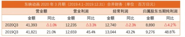 日本动画五大公司年度业绩：赚钱靠《海贼王》《龙珠》《歌之王子殿下》等老IP