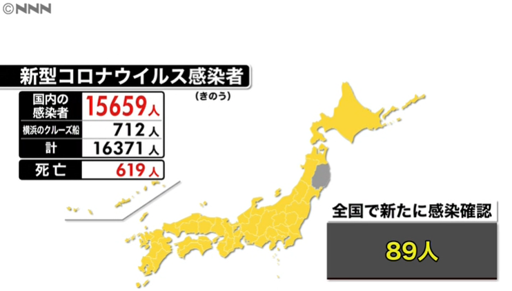 日本昨日新增确诊89例，连续两天日增少于100人，多地以持续多日实现零新增