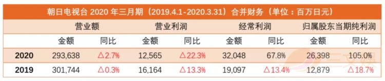 日本五大电视台年度业绩：经典动画IP创收，流媒体平台Hulu年入680亿日元