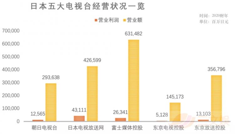 日本五大电视台年度业绩：经典动画IP创收，流媒体平台Hulu年入680亿日元