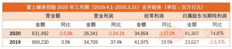 日本五大电视台年度业绩：经典动画IP创收，流媒体平台Hulu年入680亿日元