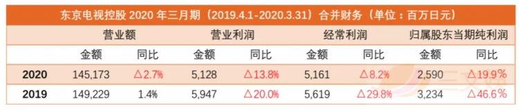 日本五大电视台年度业绩：经典动画IP创收，流媒体平台Hulu年入680亿日元