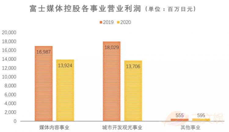 日本五大电视台年度业绩：经典动画IP创收，流媒体平台Hulu年入680亿日元