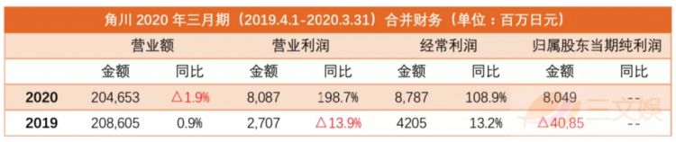 年入2046亿日元的轻小说霸主角川,也难以靠出版赚钱了 年入2046亿日元的轻小说霸主角川,也难以靠出版赚钱了
