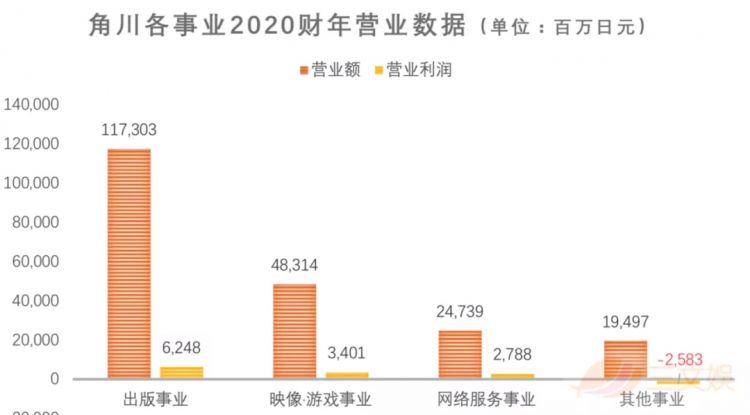 年入2046亿日元的轻小说霸主角川,也难以靠出版赚钱了 年入2046亿日元的轻小说霸主角川,也难以靠出版赚钱了
