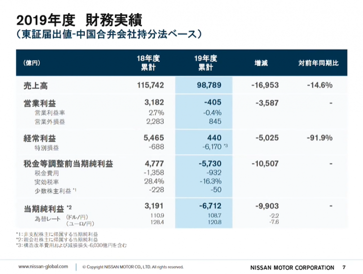 日产2019财年净亏损近450亿元