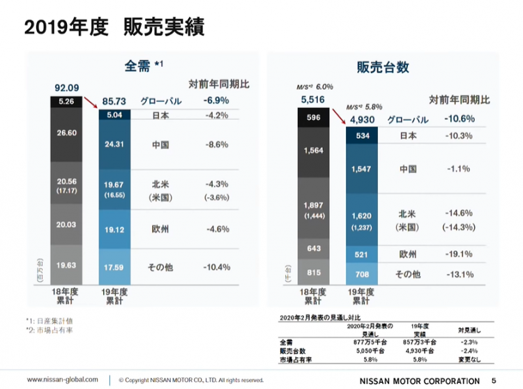 日产2019财年净亏损近450亿元