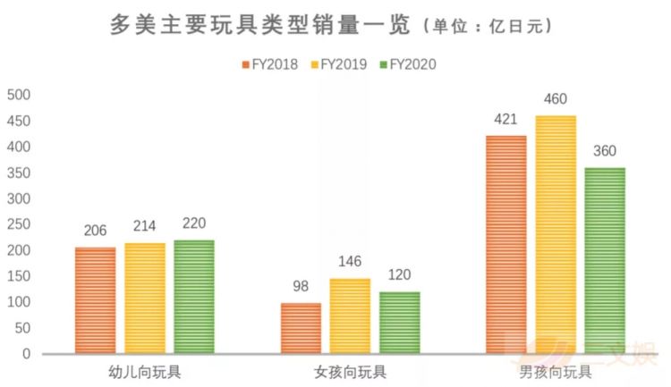 日本五大玩具厂商的这一年：押注玩具IP化运营，广告动画片模式更受重视