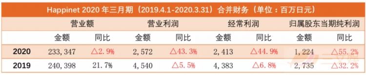 日本五大玩具厂商的这一年：押注玩具IP化运营，广告动画片模式更受重视